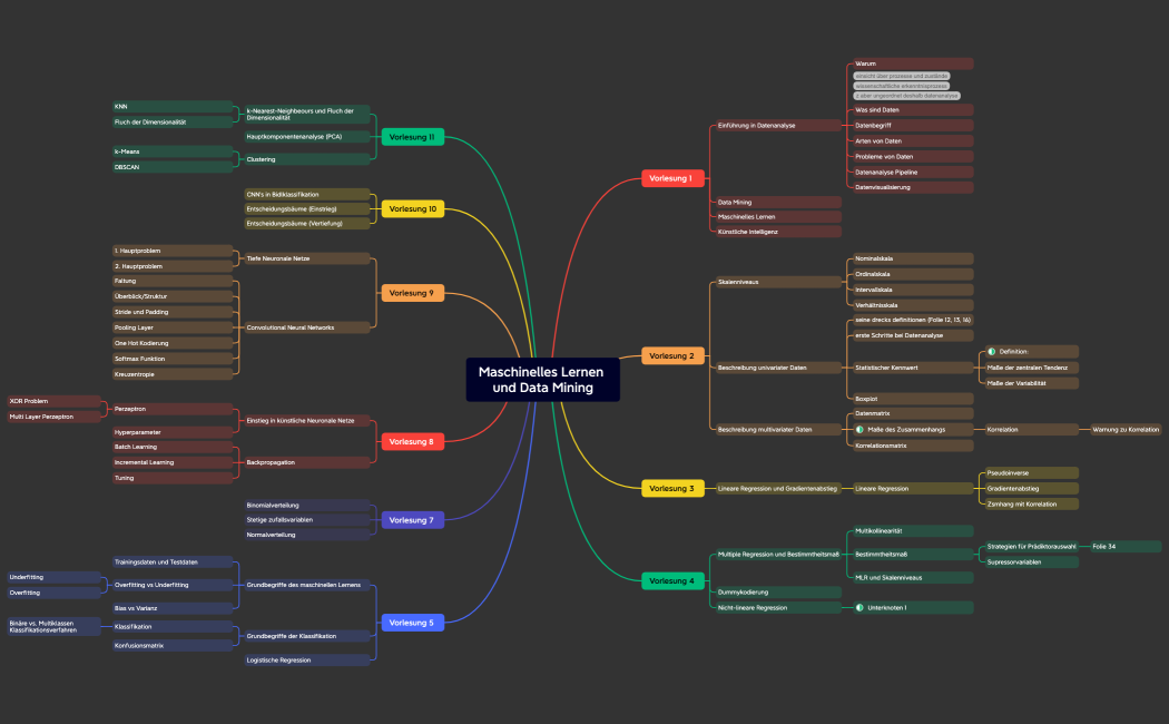 Maschinelles Lernen und Data Mining