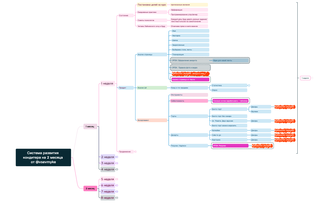 Система развития кондитера на 2 месяца от @vsevmyke.xmind