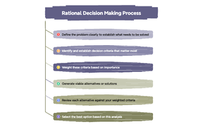 Rational Decision Making Model Process