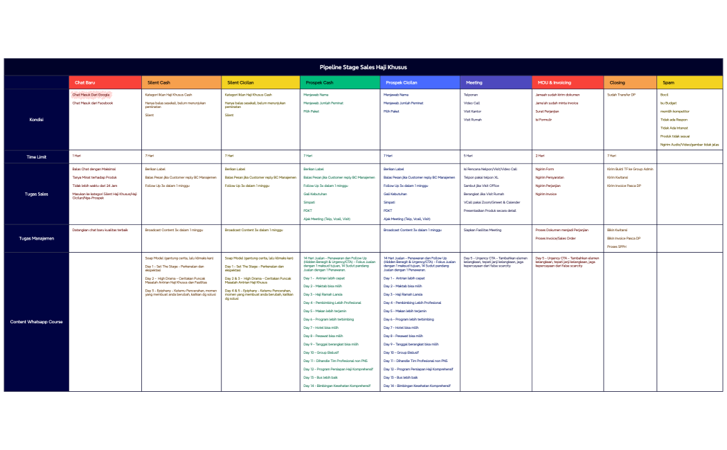 Pipeline Stage Sales Haji Khusus