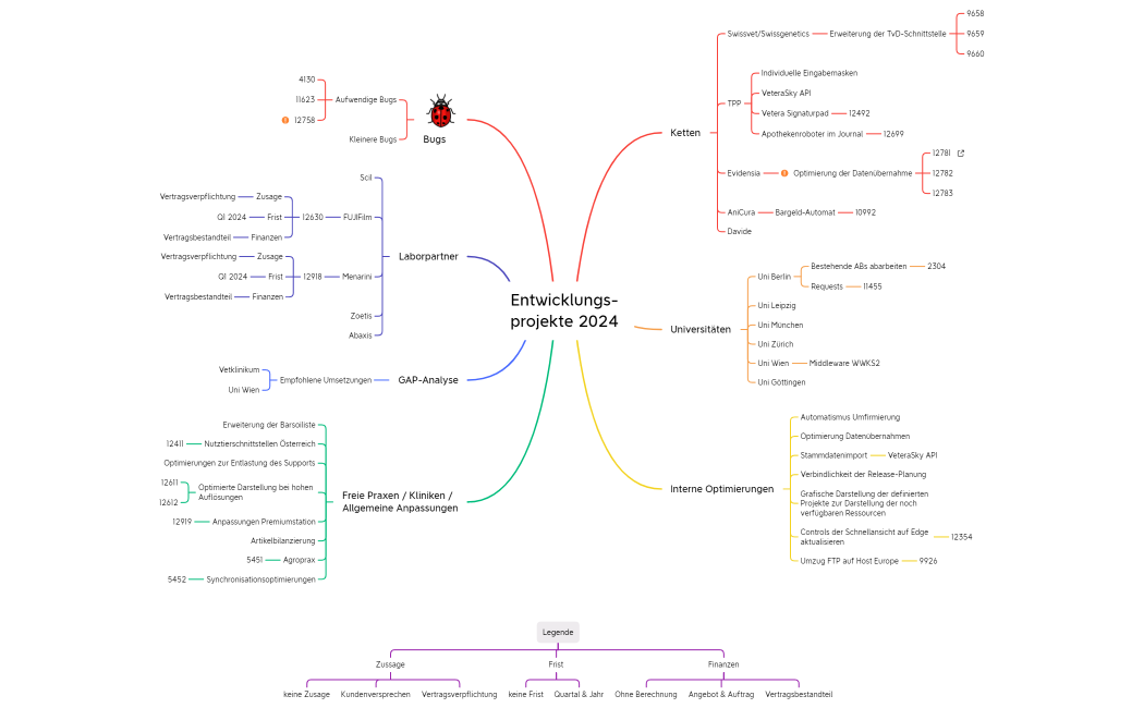 Entwicklungs-projekte 2024