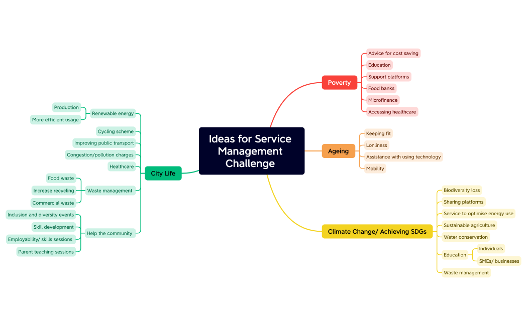 Ideas for Service Management Challenge 