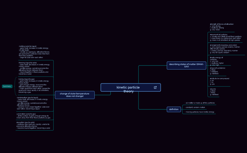 kinetic particle theory