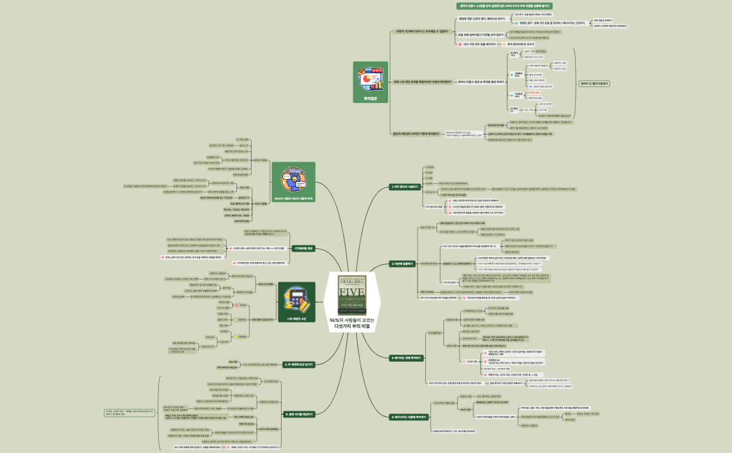 96%의 사람들이 모르는다섯가지 부의 비결