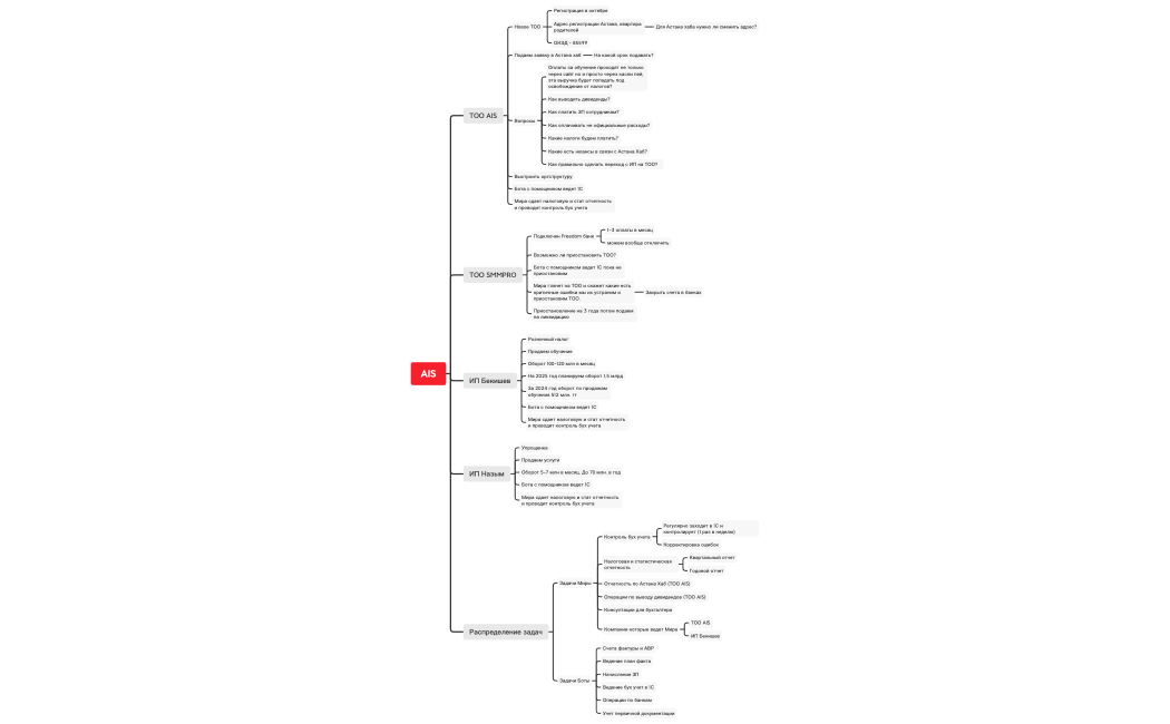 Бухгалетрия AIS
