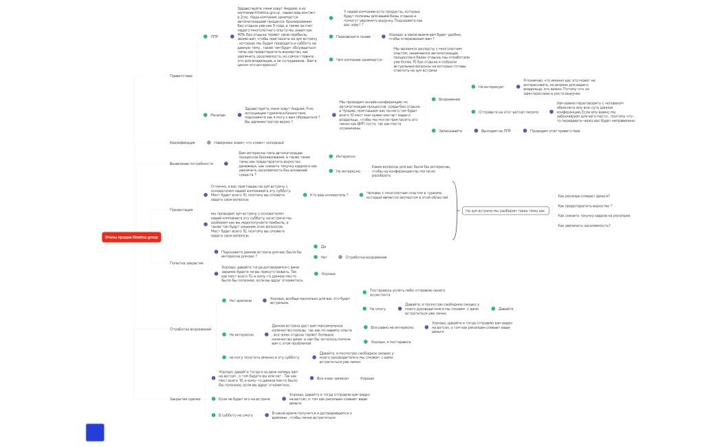 Воронка продаж Kinetica group