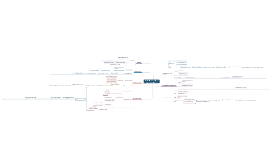 Chapter 7 - Socio-cultural diversity (Integration)