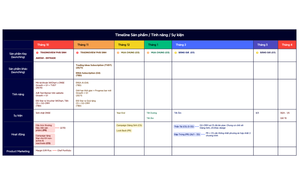 Timeline Sản phẩm