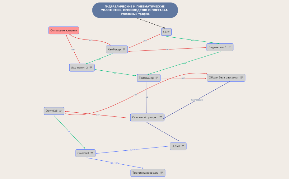 Воронка продаж новая
