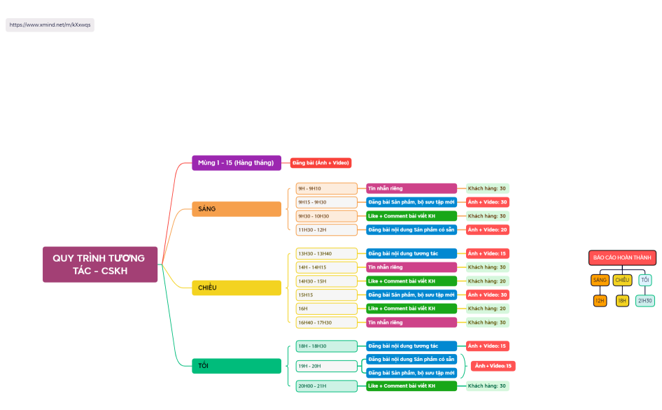 QUY TRÌNH TƯƠNG TÁC - CSKH