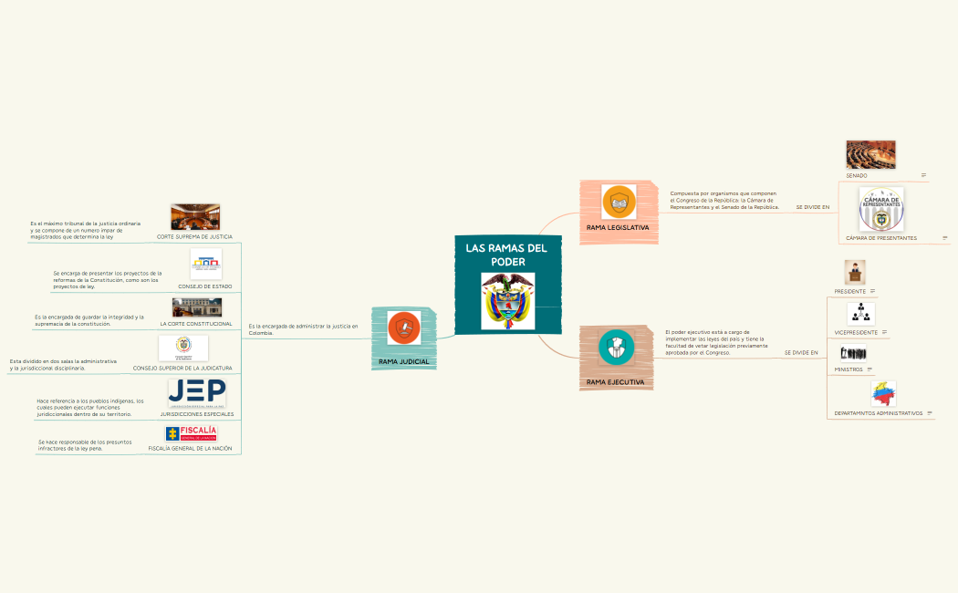 LAS RAMAS DEL PODER.xmind