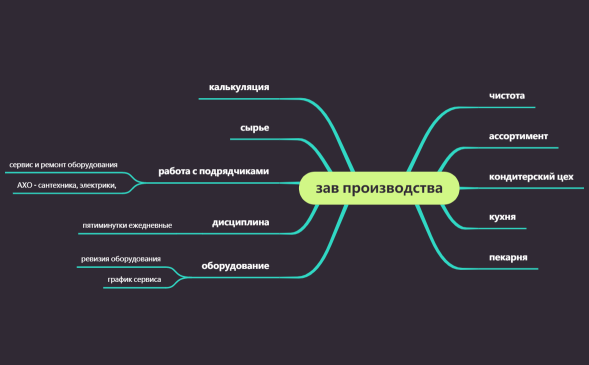 зав производства.xmind222