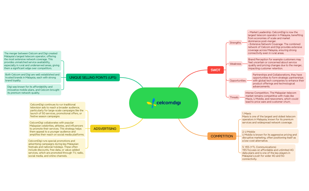 Mind Map