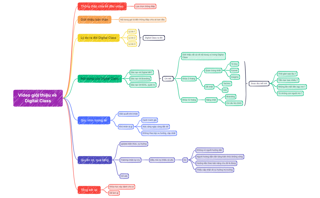 Nội dung video giới thiệu về Digital Class