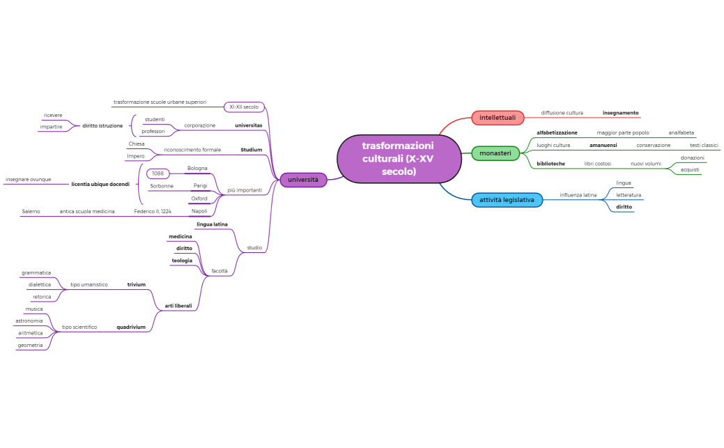 trasformazioni culturali (X-XV secolo)