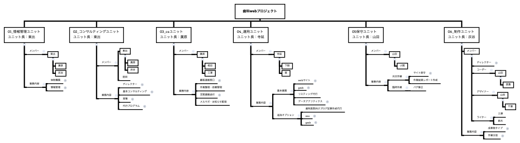 歯科WEBプロジェクト