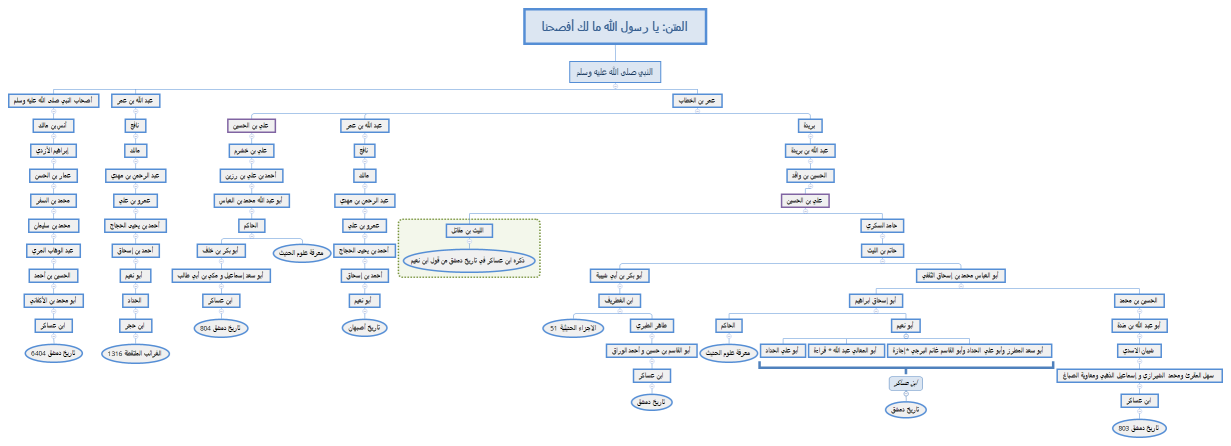 المتن: يا رسول الله ما لك أفصحنا