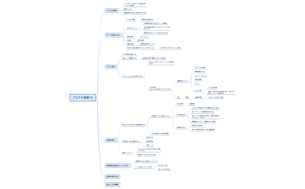 ブログの基礎