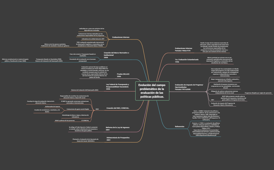 Evolución del campo problemático de la evaluación de las políticas públicas.