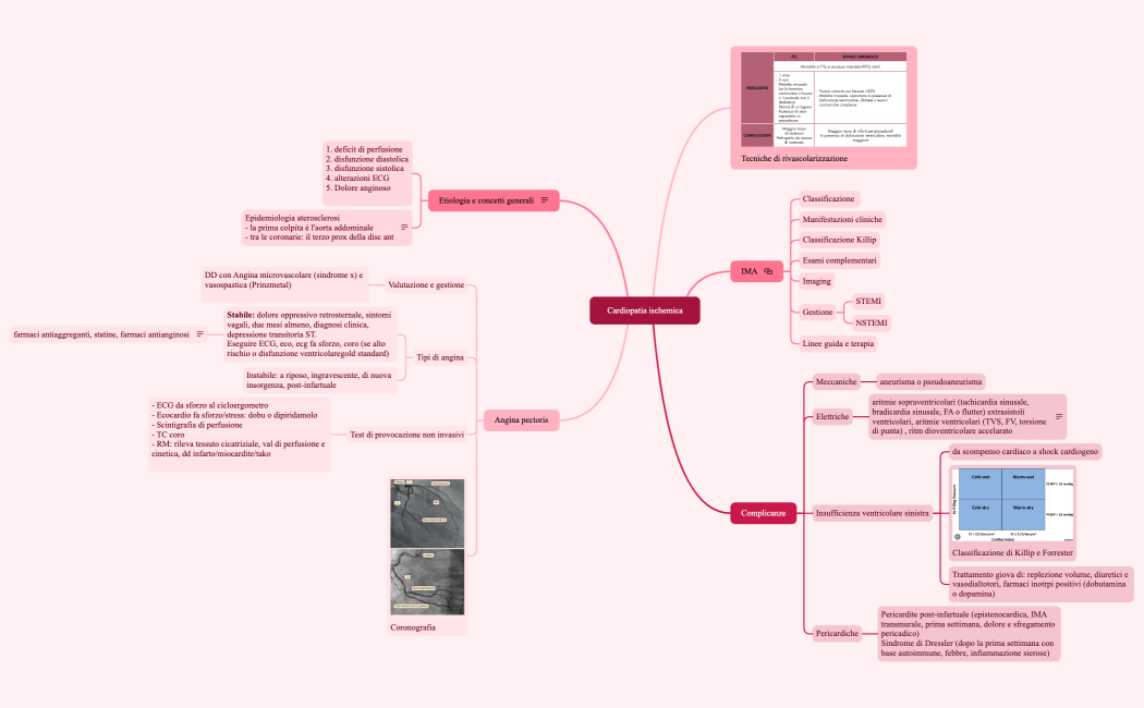 Cardiopatia ischemica