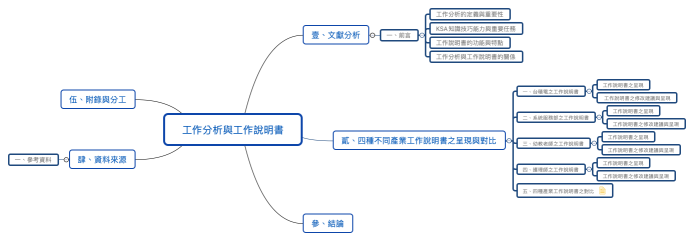 工作分析與工作說明書