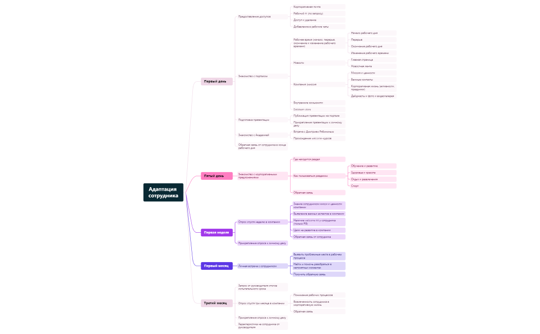 Адаптация сотрудника