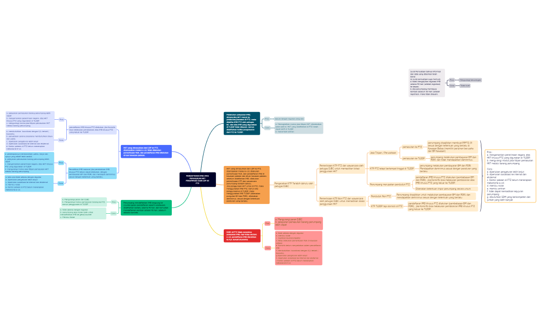 PENDAFTARAN IMEI ATAS PEMASUKAN HKT PENUMPANG DARI LDP KE FTZ .xmind