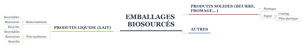 Emballages biosourcés