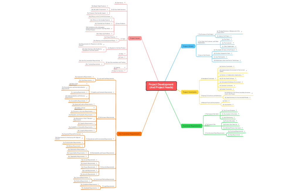 Project Development (And Project Needs)