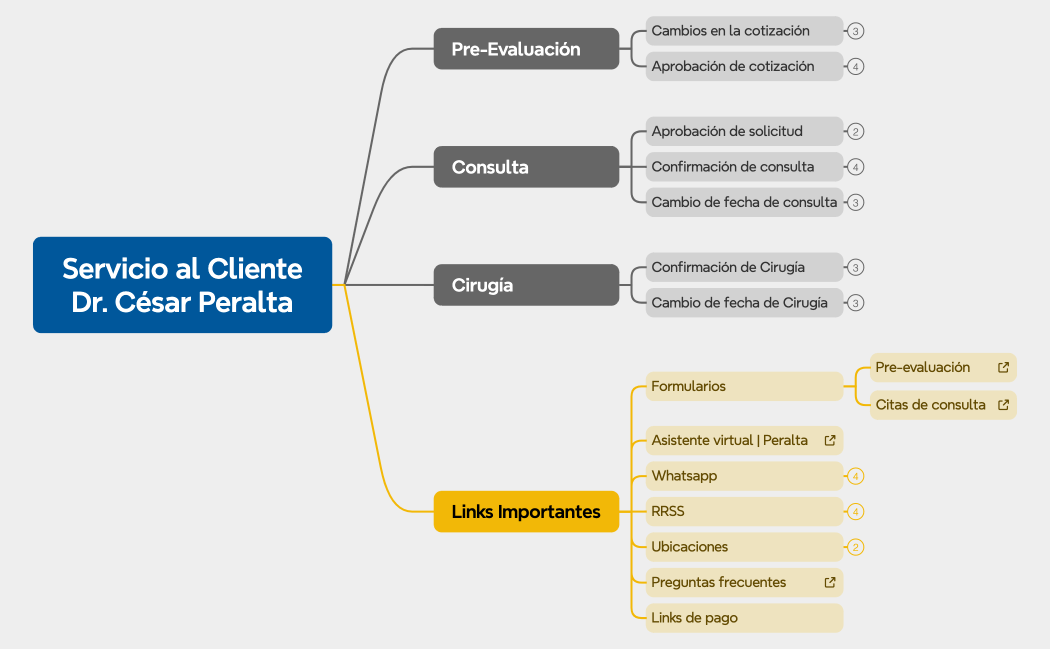 Servicio al Cliente Dr. César Peralta