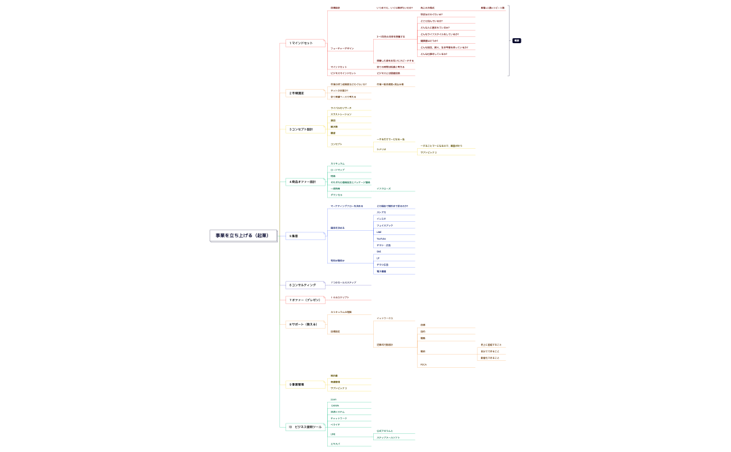 事業を立ち上げる（起業）