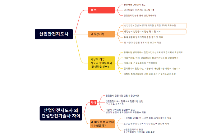 001. 산업안전지도사