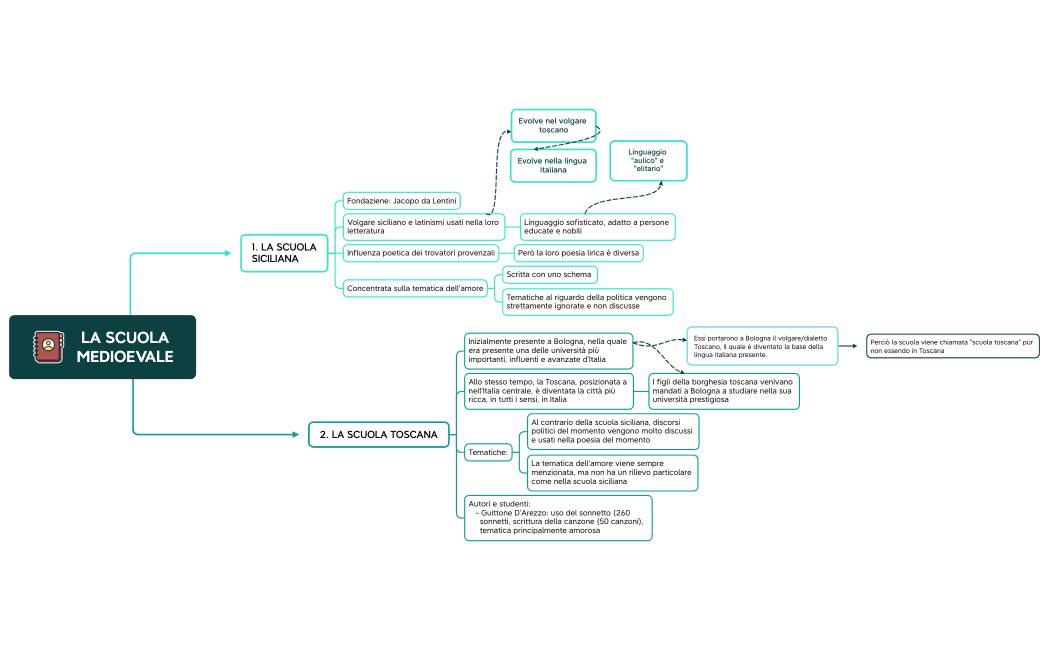 LA SCUOLA MEDIOEVALE (la scuola siciliana e la scuola toscana) 