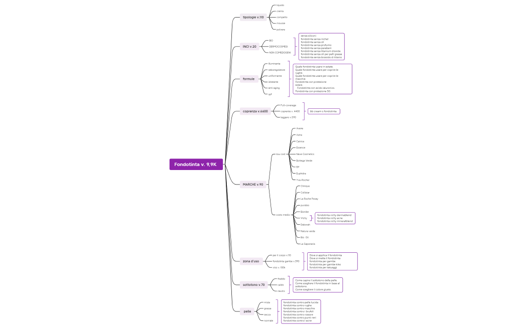Fondotinta Mind map