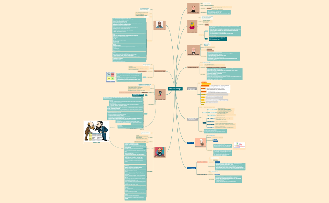 Dějiny sociologie.xmind