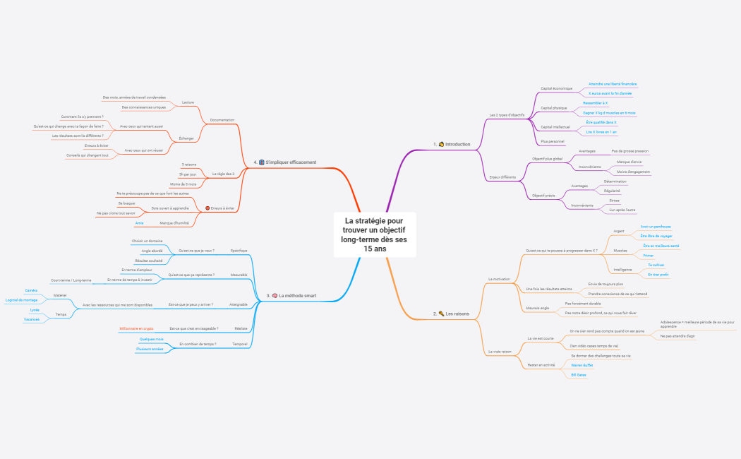 La stratégie pour trouver un objectif long-terme dès ses 15 ans