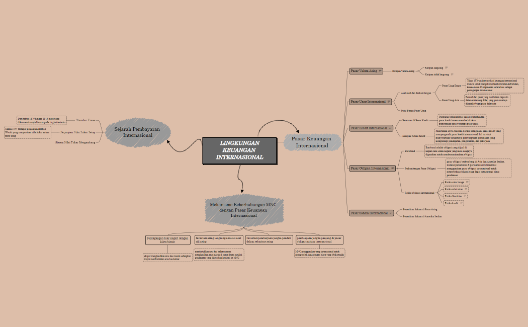Shasna Aziizah Atsilia_20311091_ Peta konsep lingkungan keuangan internasional