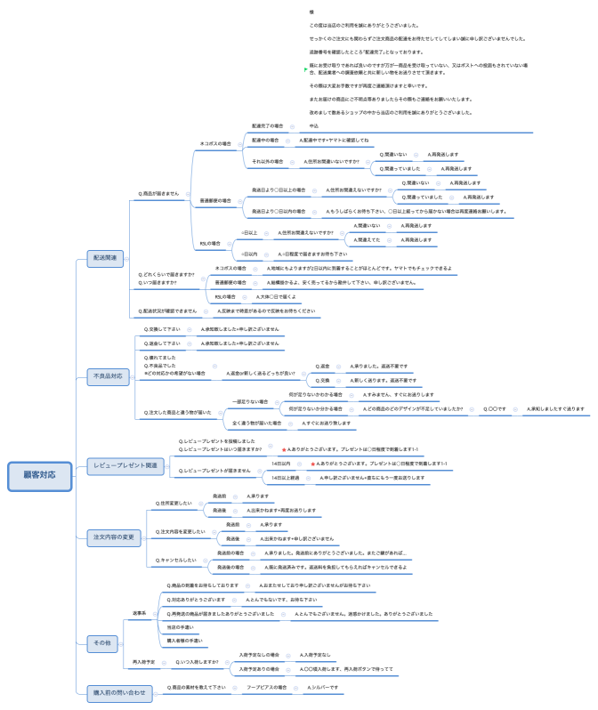 楽天顧客対応マニュアル