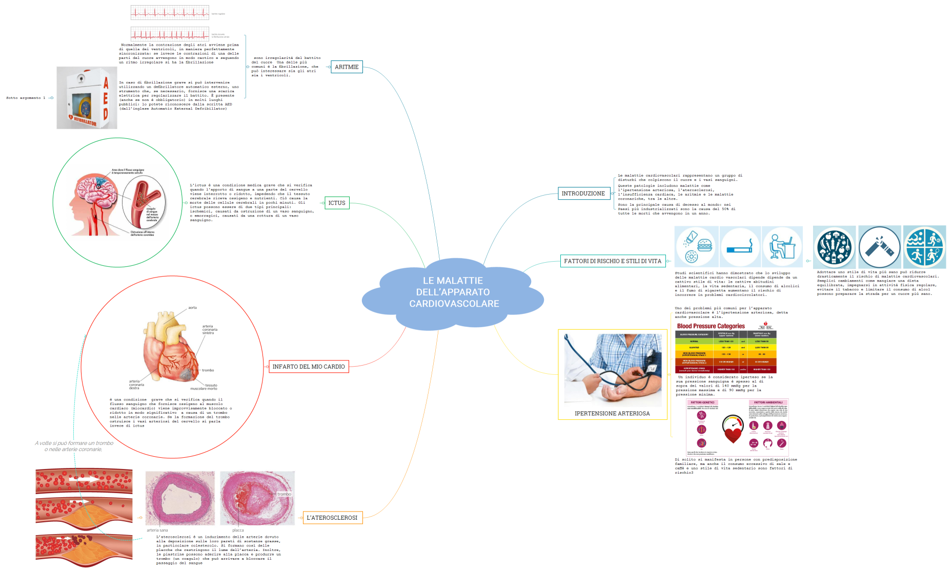 Le malattie dell’apparato cardiovascolare