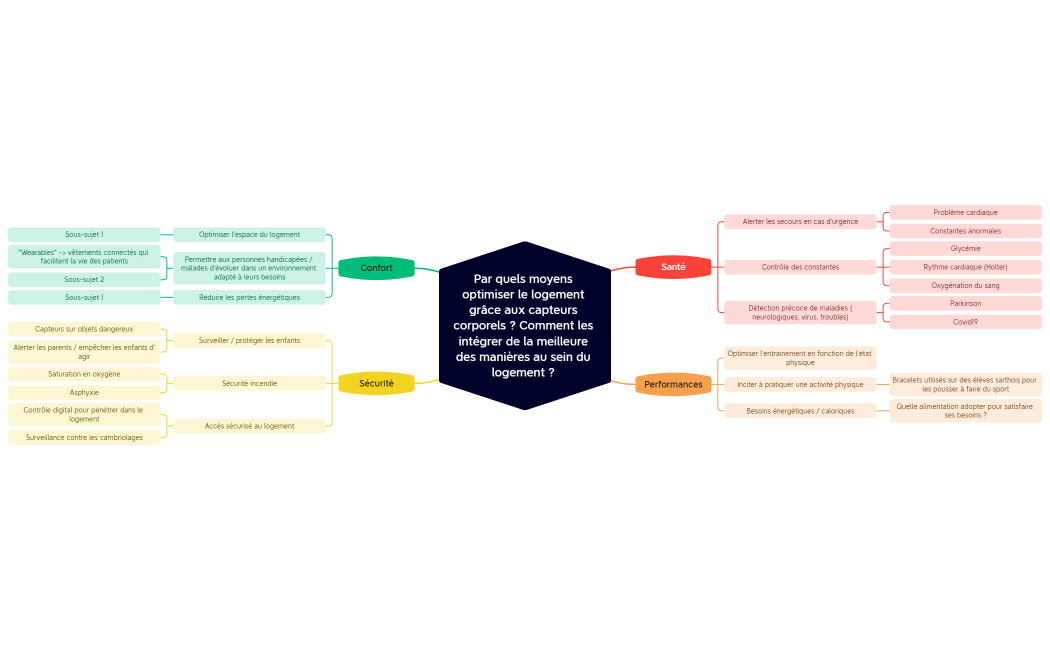 Carte heuristique n°1 plus évoluée