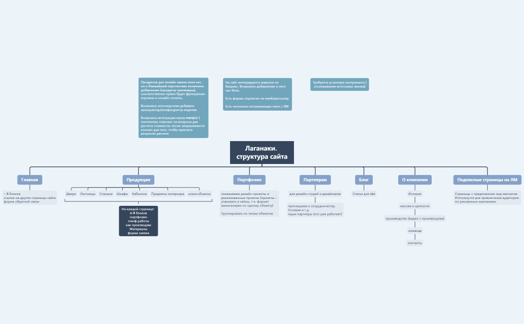 Лаганаки.  структура сайта