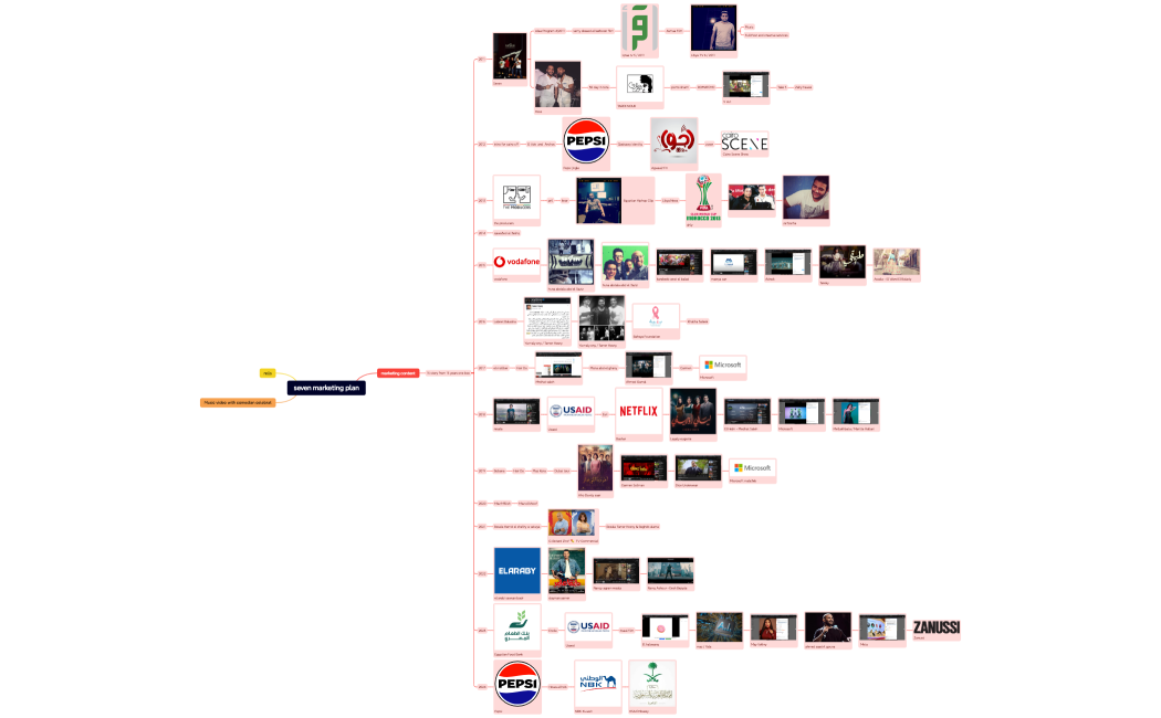 seven marketing plan