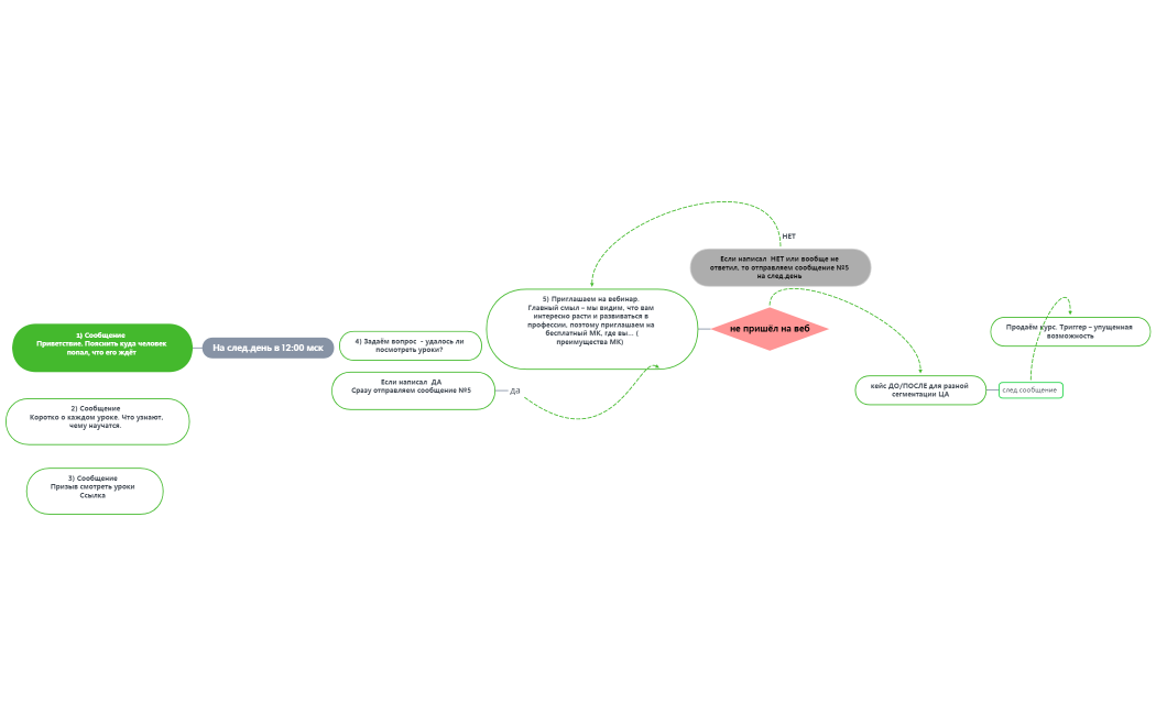 воронка в WhatsApp