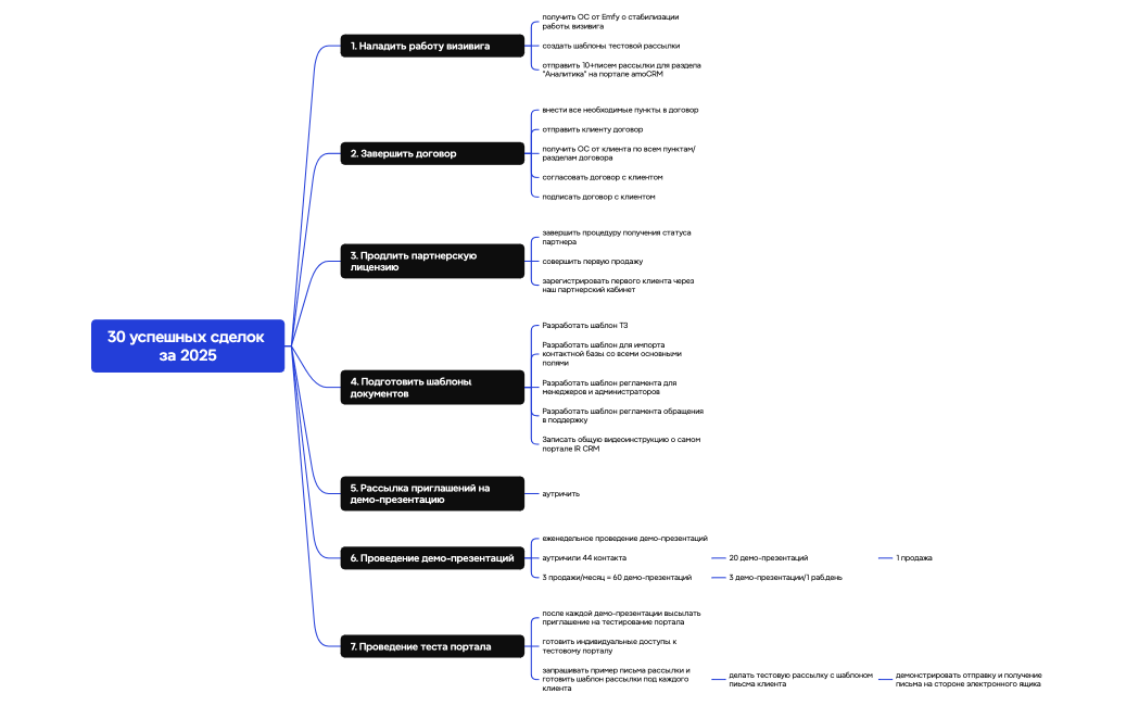 30 успешных сделок за 2025
