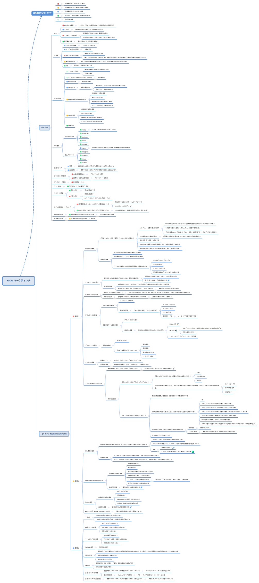 KIYAC マーケティング