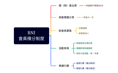 BNI 會員積分制度