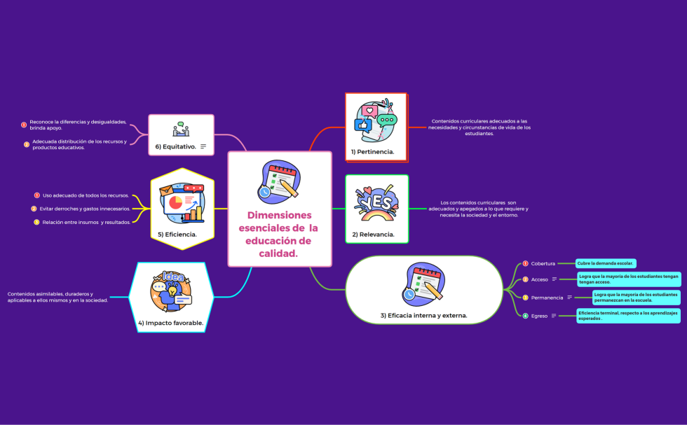 Dimensiones esenciales de  la educación de calidad. 