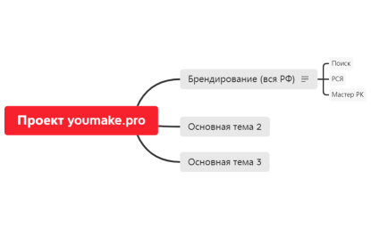 Проект youmake.pro
