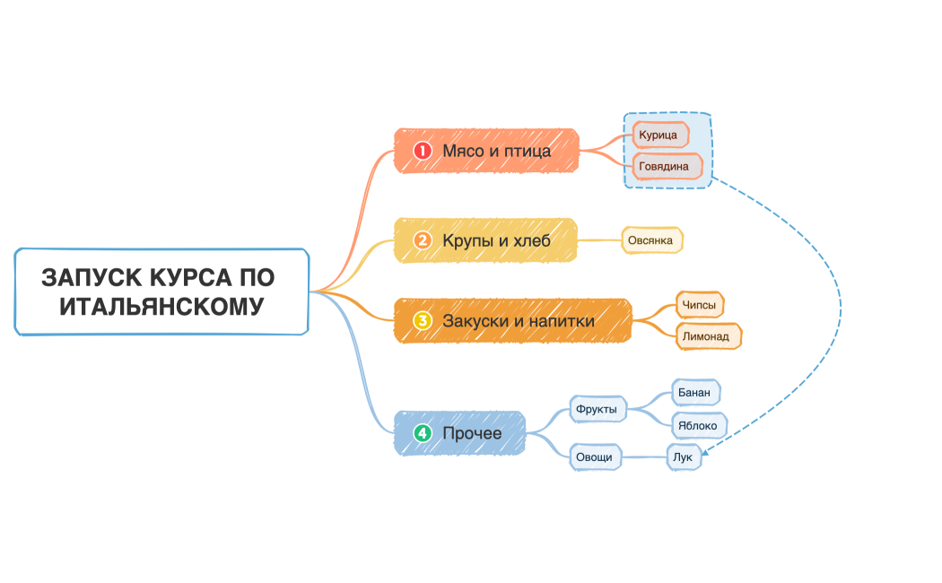 Список покупок в продуктовом магазине