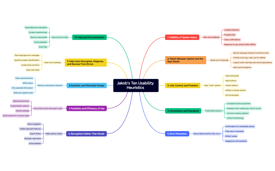 Jakob's Ten Usability Heuristics 